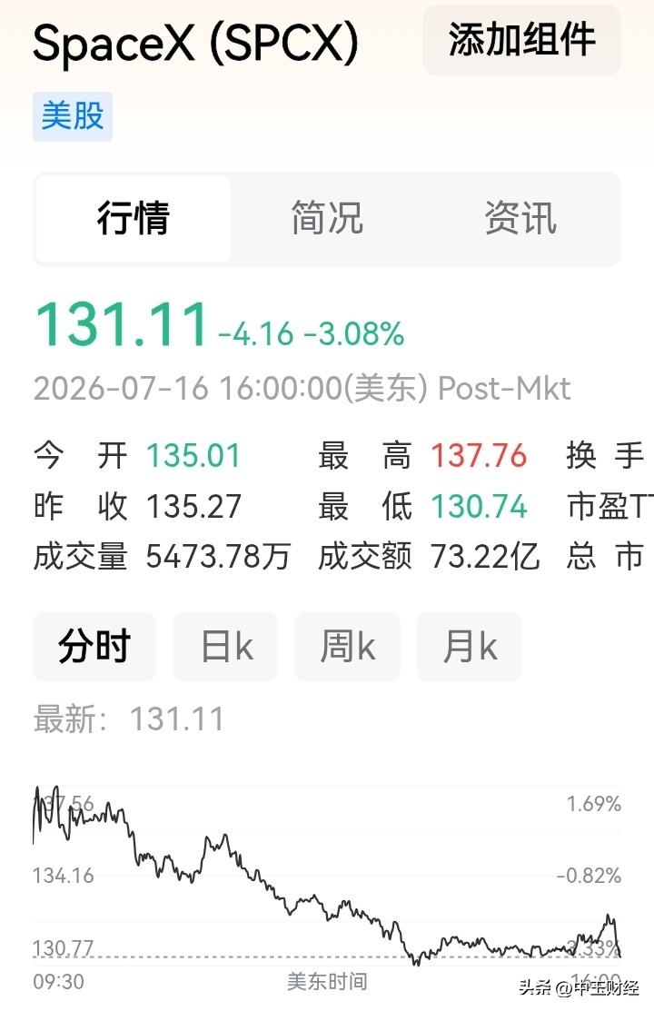 行业龙头跌破发行价了！
上市之际，吹嘘得震天响，什么商业航天、太空探索，仿佛潜力