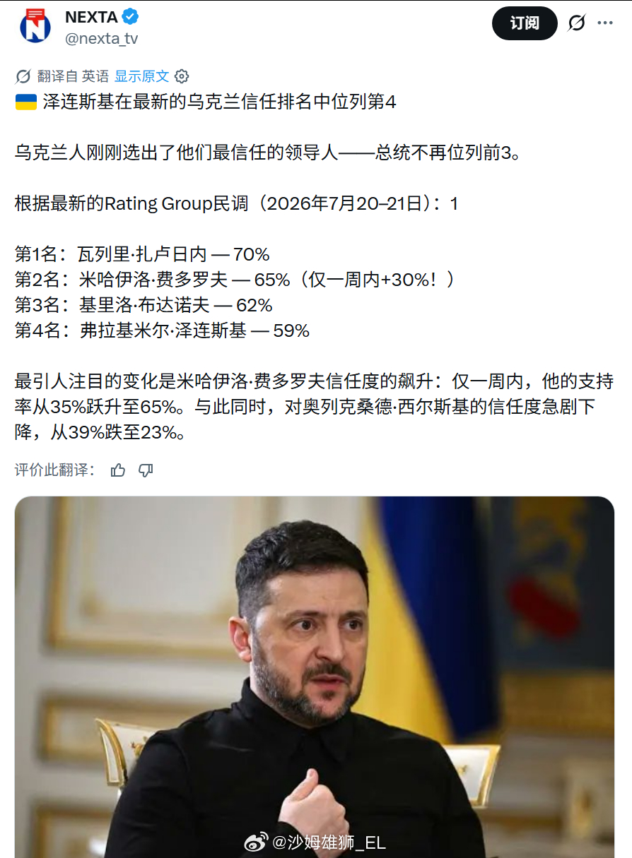 根据Rating Group民调，泽连斯基解雇原乌克兰国防部长费多罗夫后，费多罗