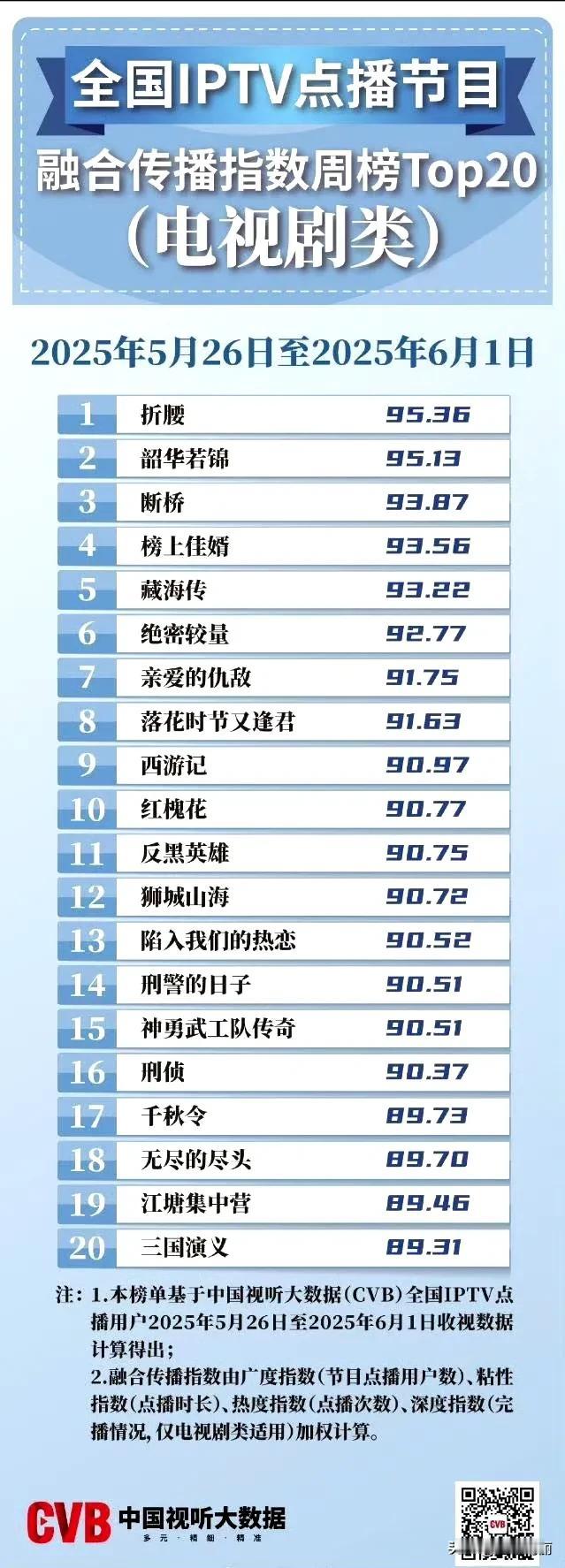 中国视听大数据CVB数据发布：
全国IPTV点播节目融合传播指数周榜Top20（