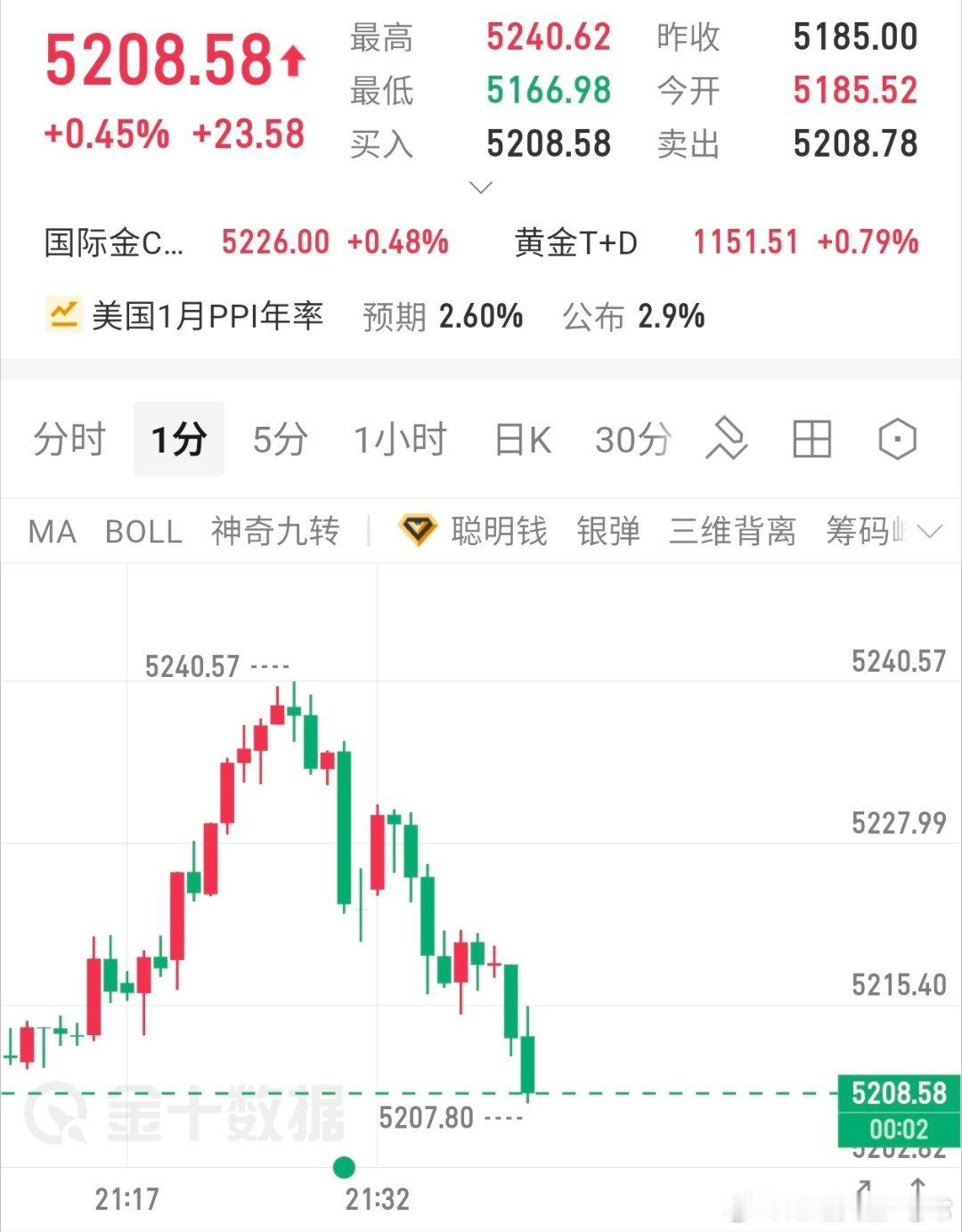 08位置直接多进去，上看5250黄金黄金黄金外汇最新走势分析