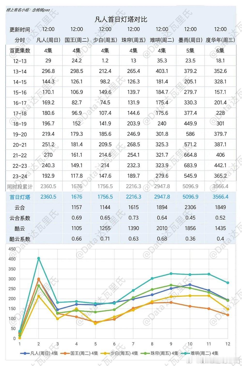 凡人修仙传开播首日热度破纪录杨洋、金晨《凡人修仙传》首日热度8326，灯塔236