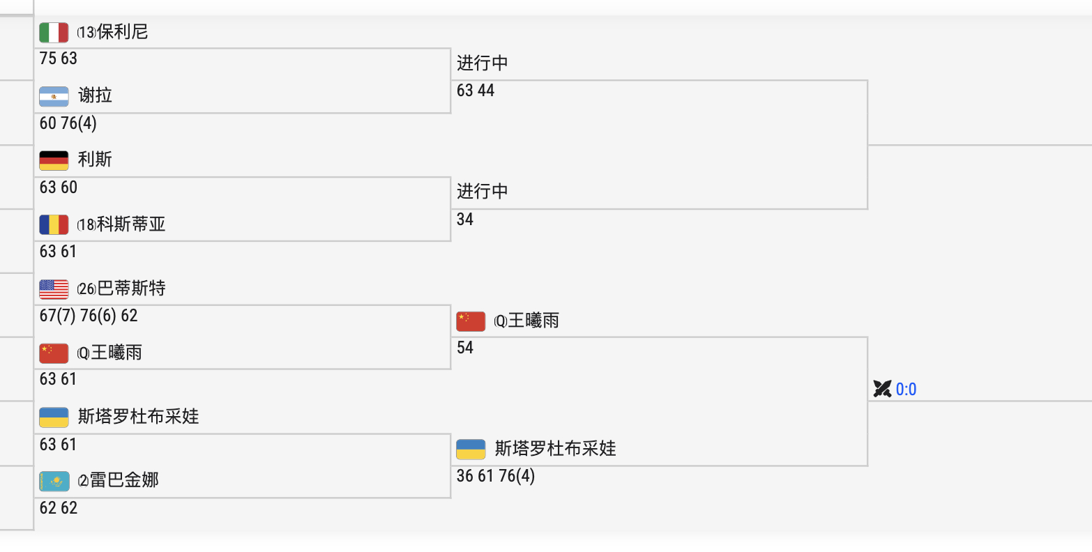 女单8/8区风云突变，巴蒂斯特和莱巴金娜今晚均离开签表，下一轮将是王曦雨vs斯塔