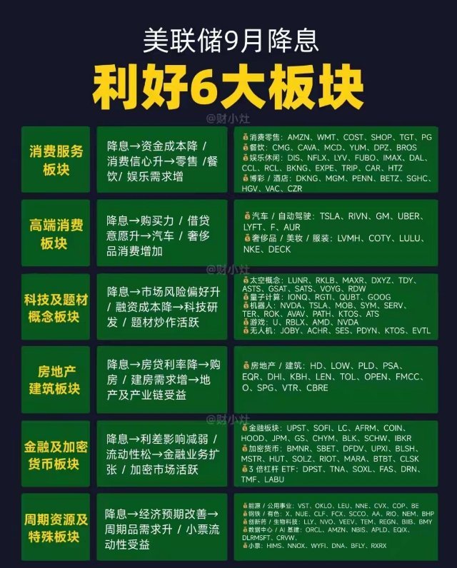 9月美联储降息，利好6大板块 ​​​
