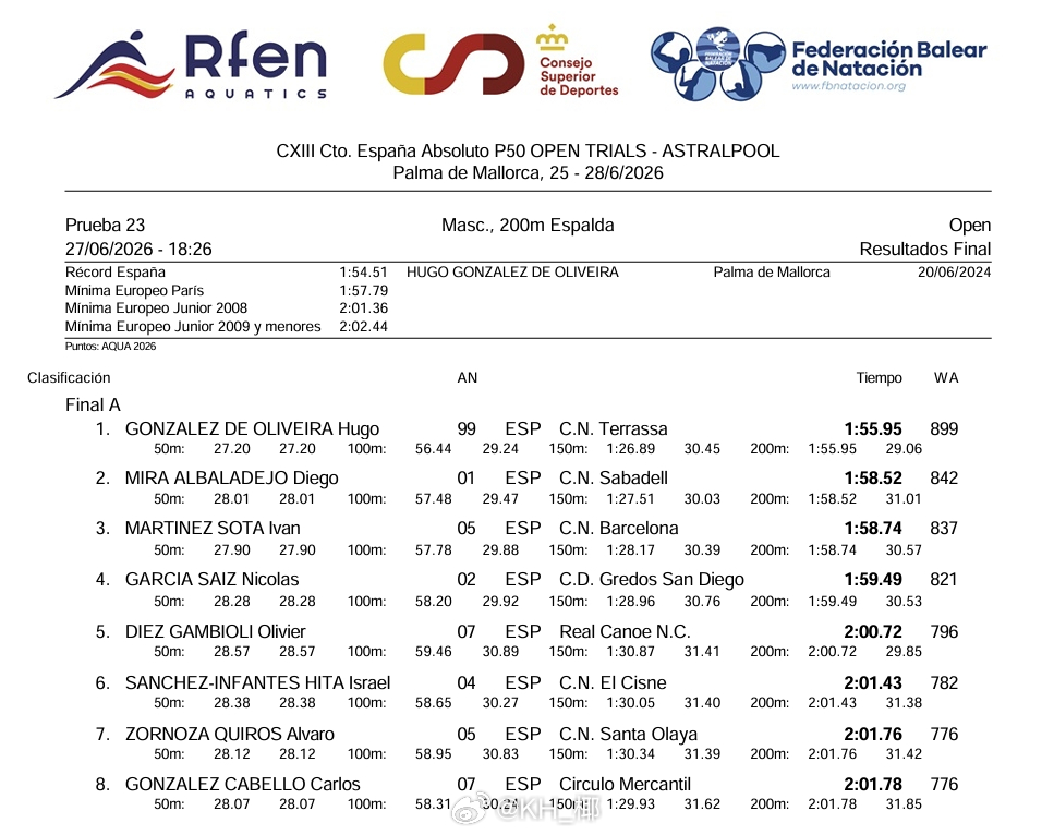 西班牙游泳锦标赛 男200仰决赛Hugo Gonzalez 1:55.95 