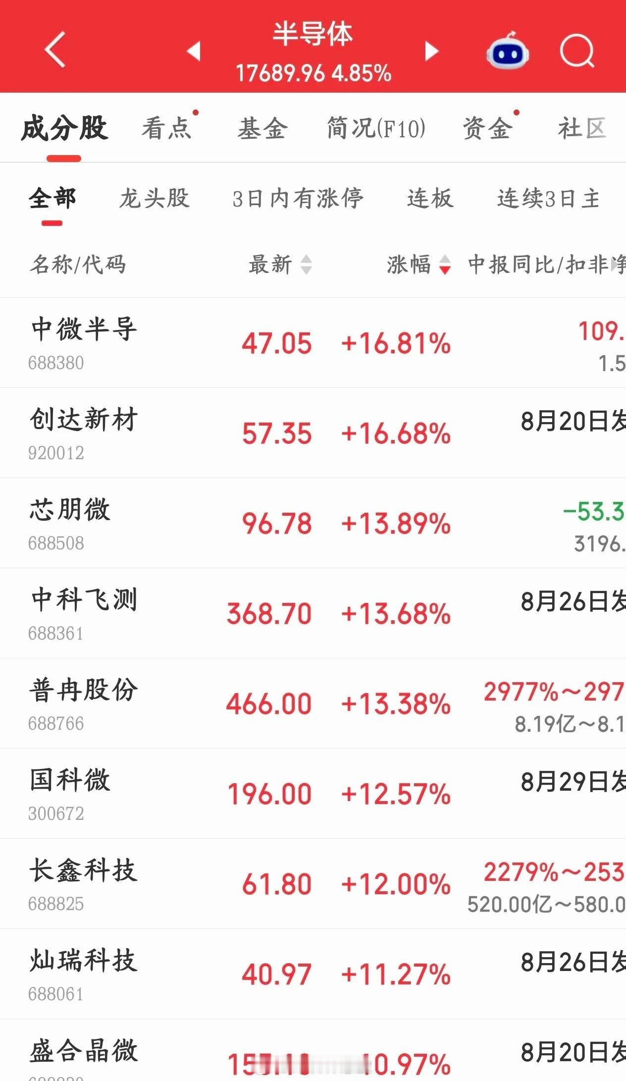 科技股又回来了，只不过主线开始向半导体设备转移了存储龙头长鑫科技大涨12%，股价