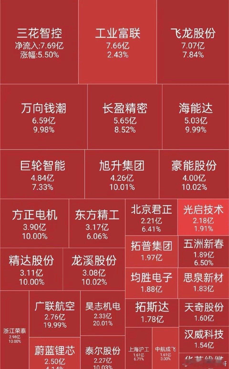强者恒强！商业航天就是牛🐮截至2025年12月25日收盘，资金方向以商业航天和