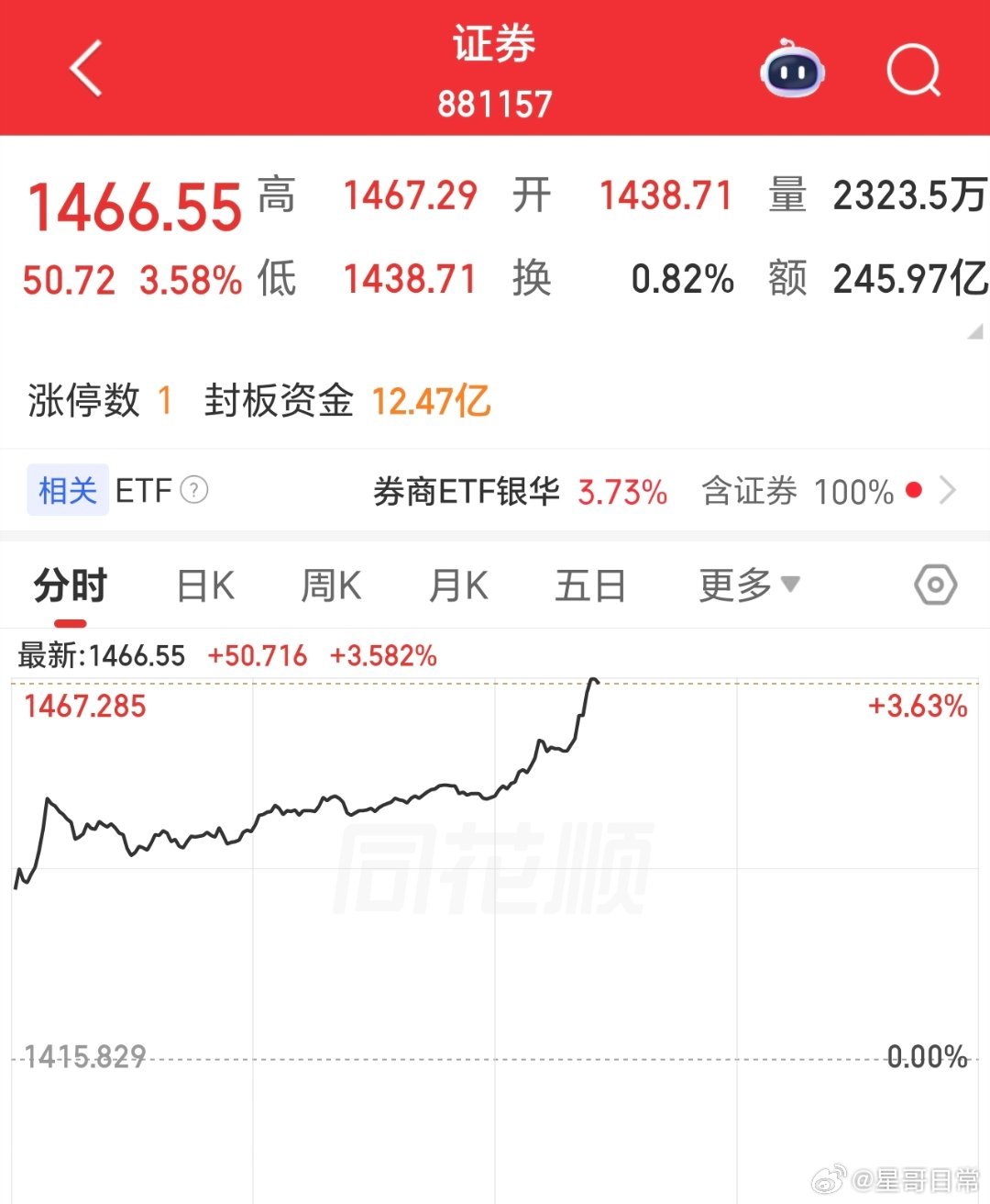 券商发力，4000点随时又要站上去了。A股港股猛涨联动，ETF也在放量，明天继续