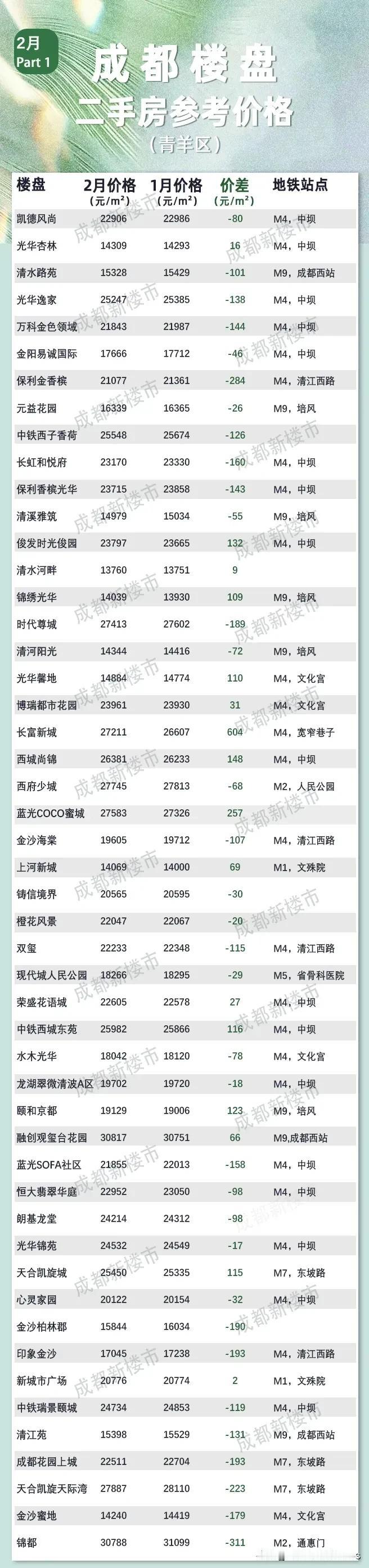 成都某二手房经纪平台曝光了成都中心城区（主城区5+2区域和近郊五区）2月份二手房