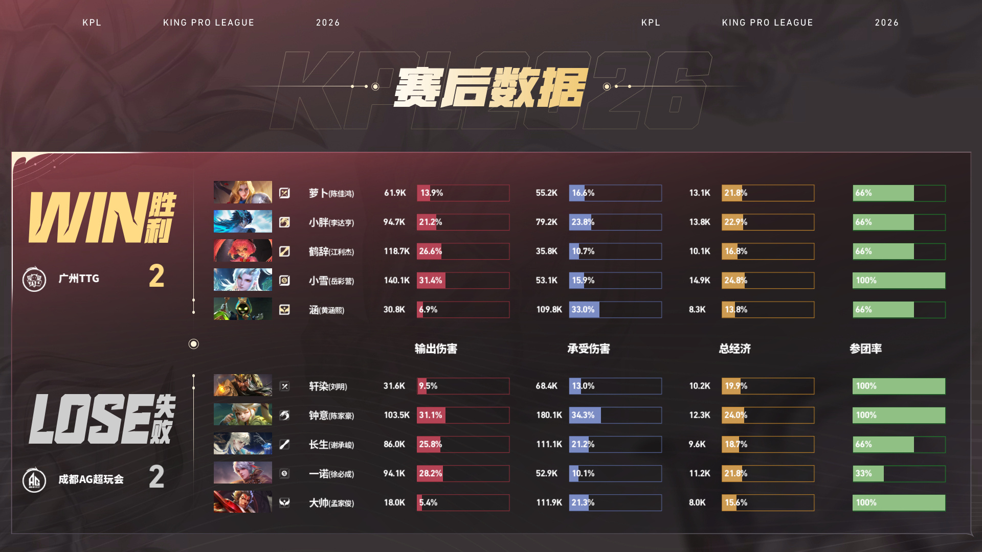 小雪敖隐单点突破AG对战TTG【成都AG超玩会 2:2 广州TTG】拿下第四局比