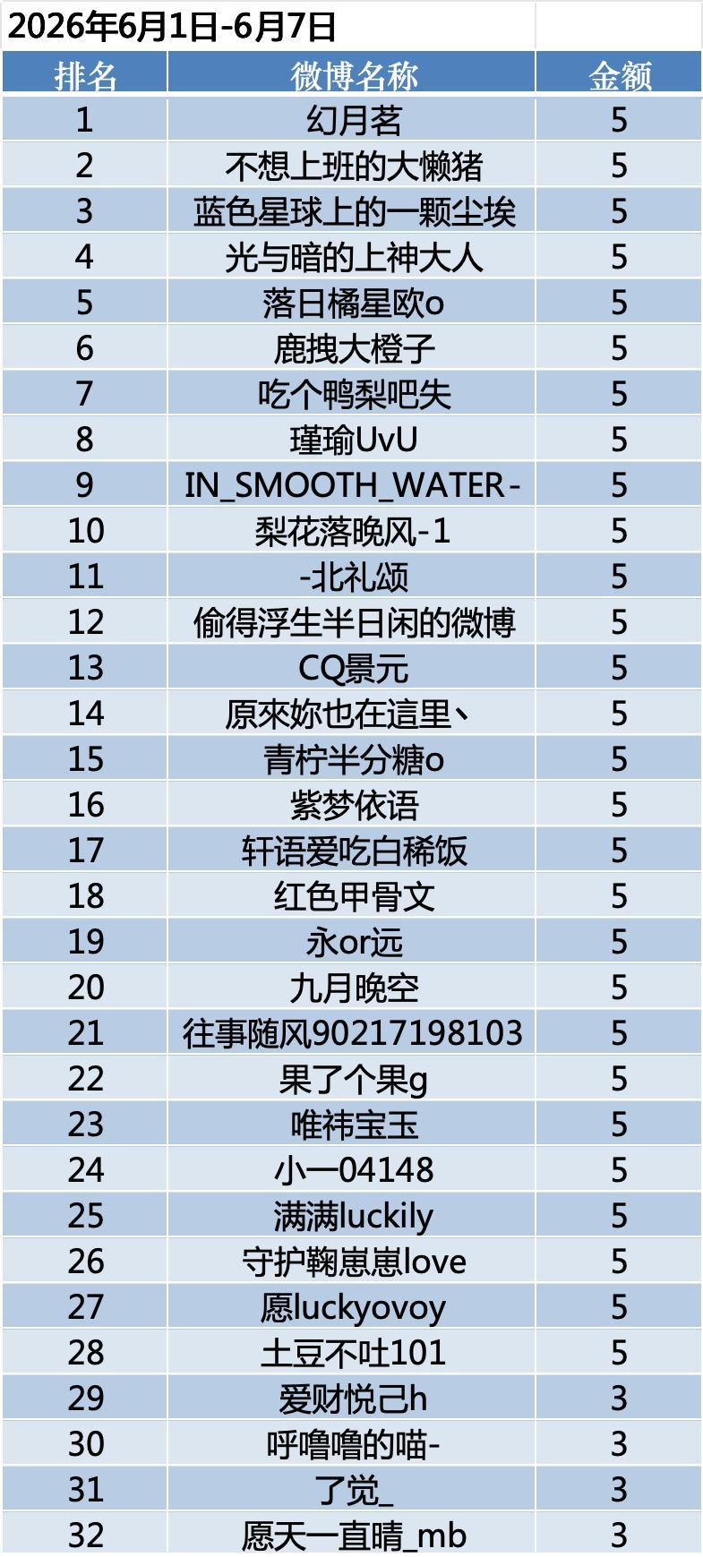   2026年6月1日-6月7日榜单出炉，共有32位小伙伴上榜👏特别说明：榜单