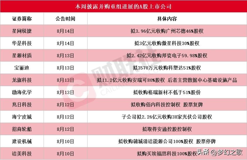 并购重组又火了，本周这些个股有望给出惊喜
上周一共有11家A股公司放出并购、资产