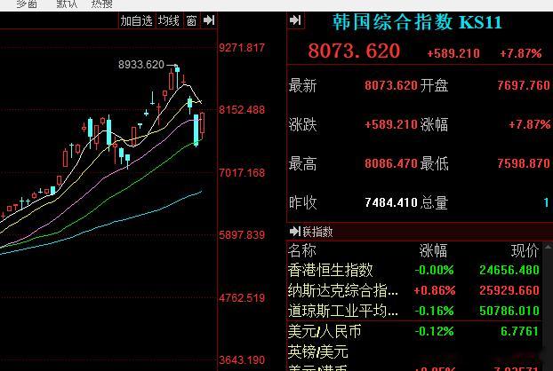 来了来了。有点猛啊，泡菜那边反包了。大涨了8个点了。芯片目前是涨幅最多的板块。科