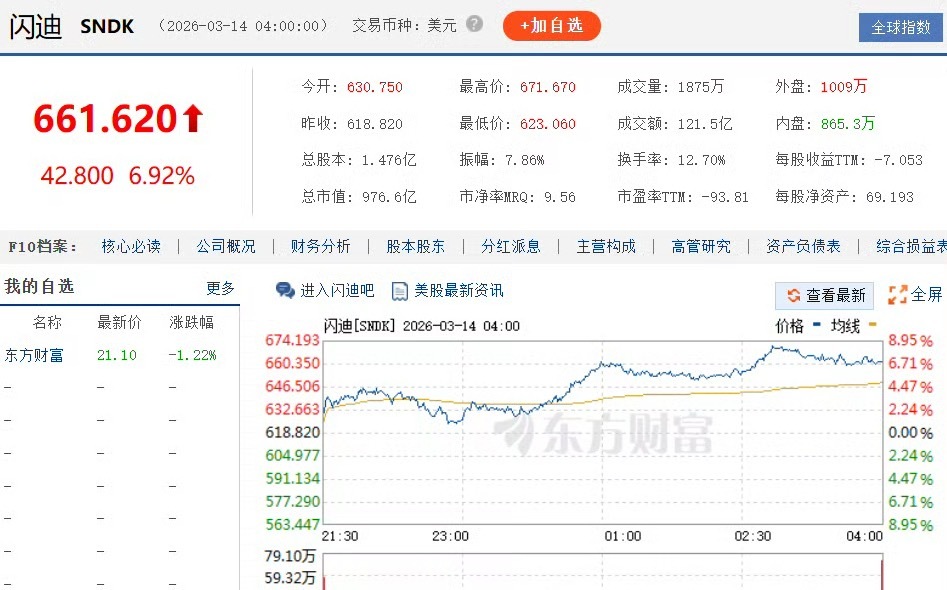 这涨的哦，难怪芯片一直在涨芯片闪迪涨近7%