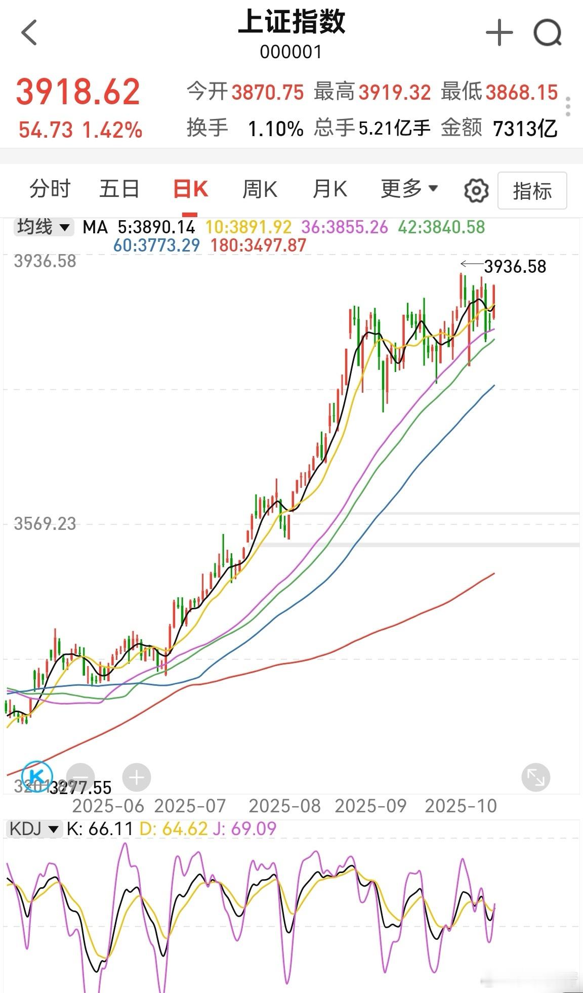 上证指数日线kdj眼看锁死金叉，注意尾盘，只要不跳水，这个金叉就稳了。金叉情况下