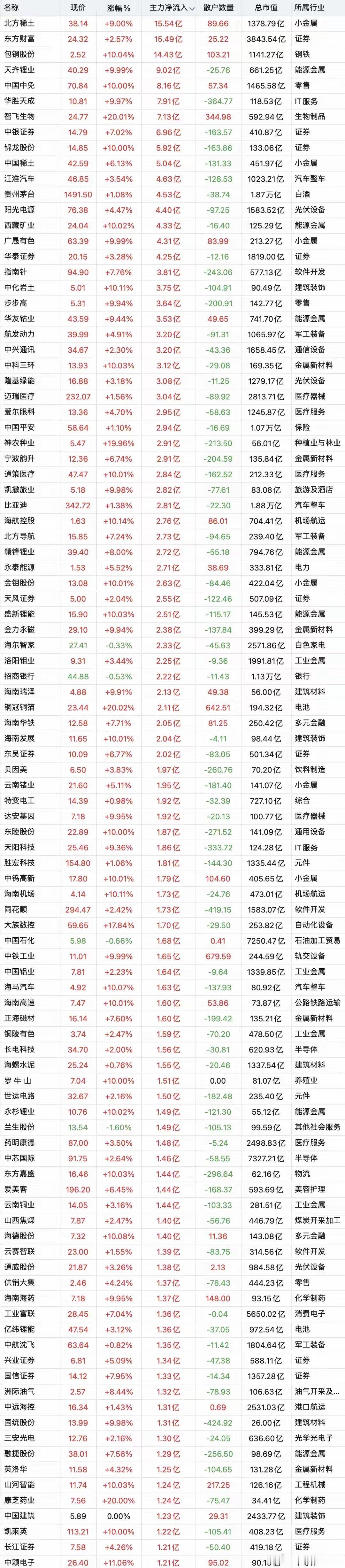 7月24日主力资金全天买入前100个股！ ​​​