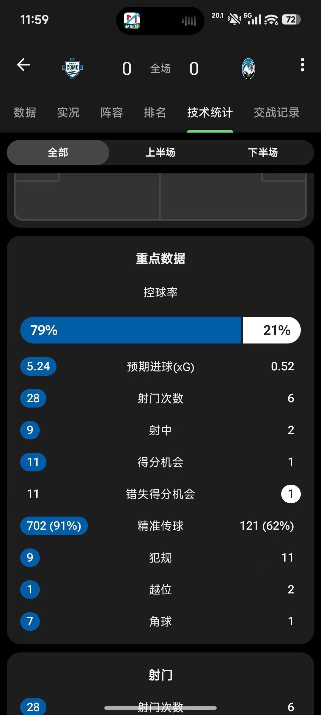 科莫几乎全场多打一人+5.24的xG+点球，居然一个球都没进…太夸张了 