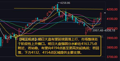 【6月22日收盘：明日大盘有望延续震荡上行 市场整体处于阶段性上升窗口】

  