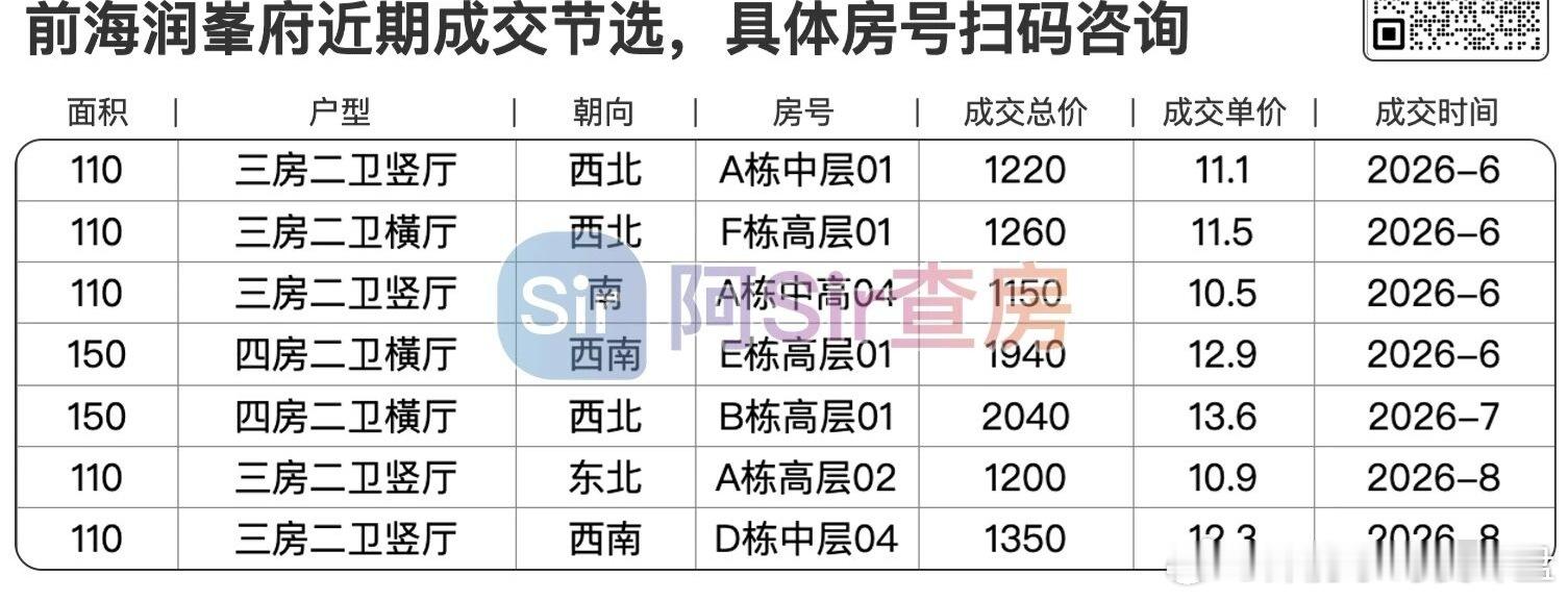 闰峯府跟前海天境二手房成交价格涨了100万！市场怎么样核心区反弹一直在路上，近一