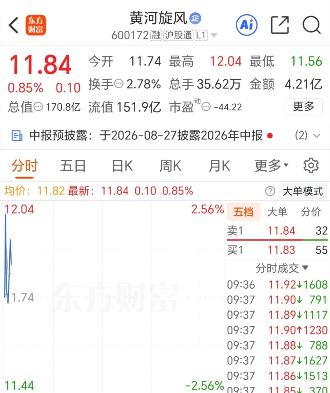 黄河旋风 600172 逢低关注，静待花开！ 