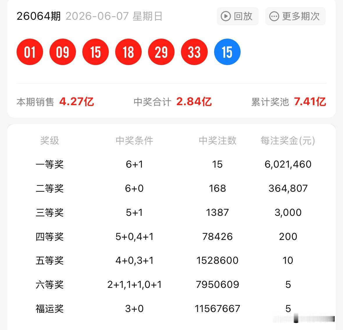 大家有没有觉得双色球从过年的奖池20来亿降成今天的7亿多，是不是有点儿过快，奖池