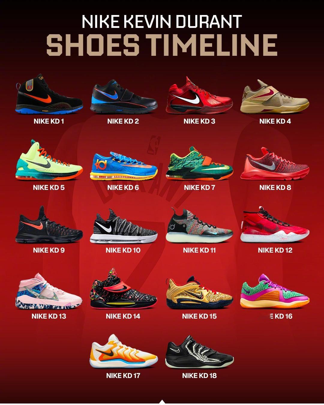 杜兰特生涯18代签名鞋，哪一代是你觉得最好看的？ 