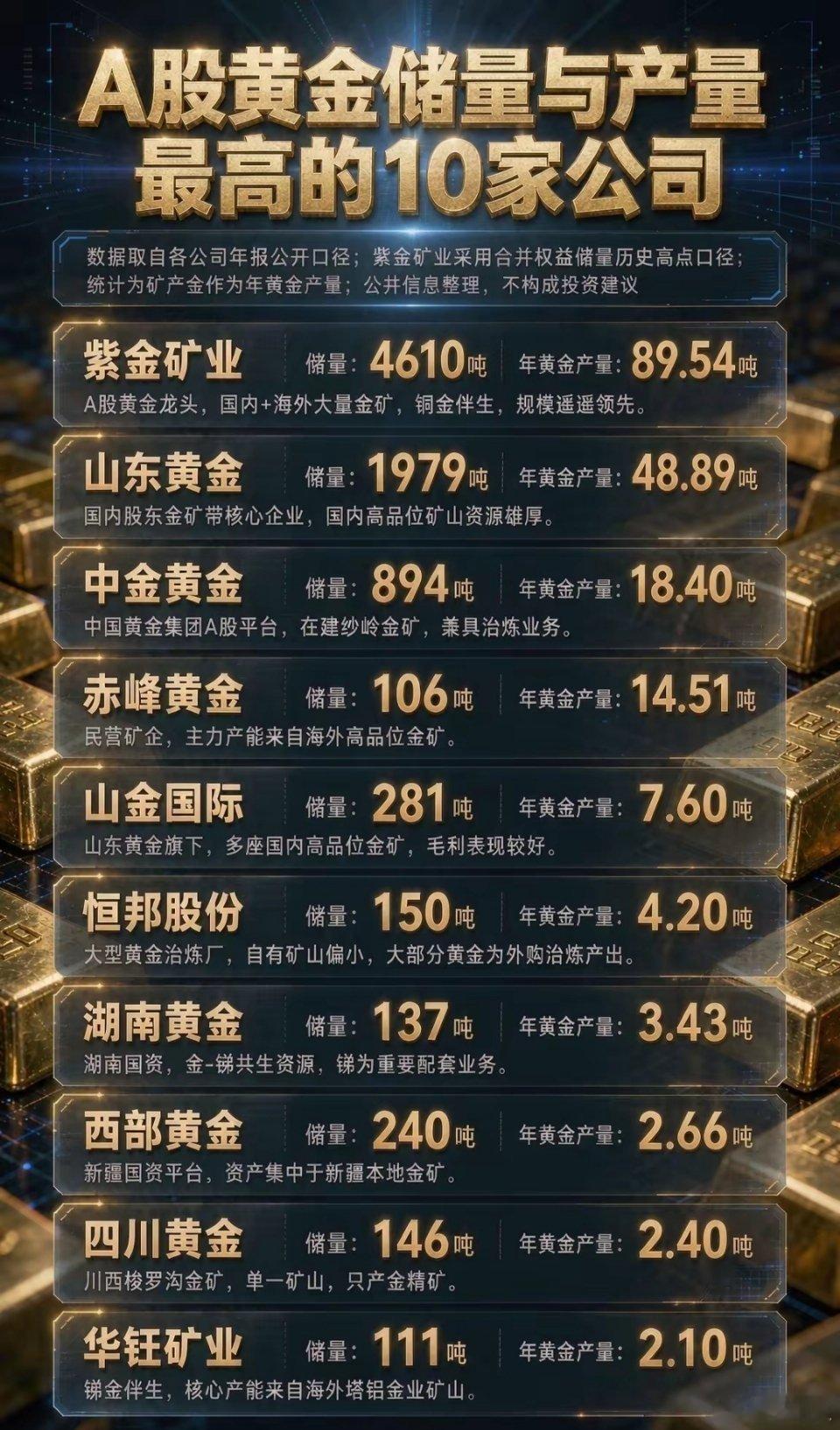 金价暴涨，拥有海量黄金储量与产量的金矿股最受益。以下统计为A股金矿股，储量与产量