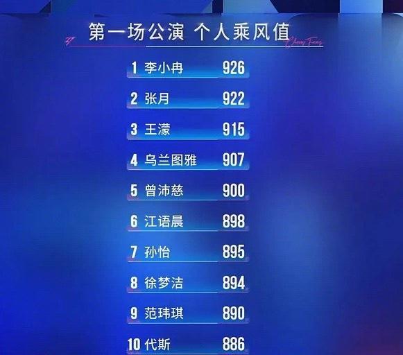浪姐第一次公演个人喜爱度排名1.李小冉2. 张月3. 王濛 4. 乌兰图雅5. 