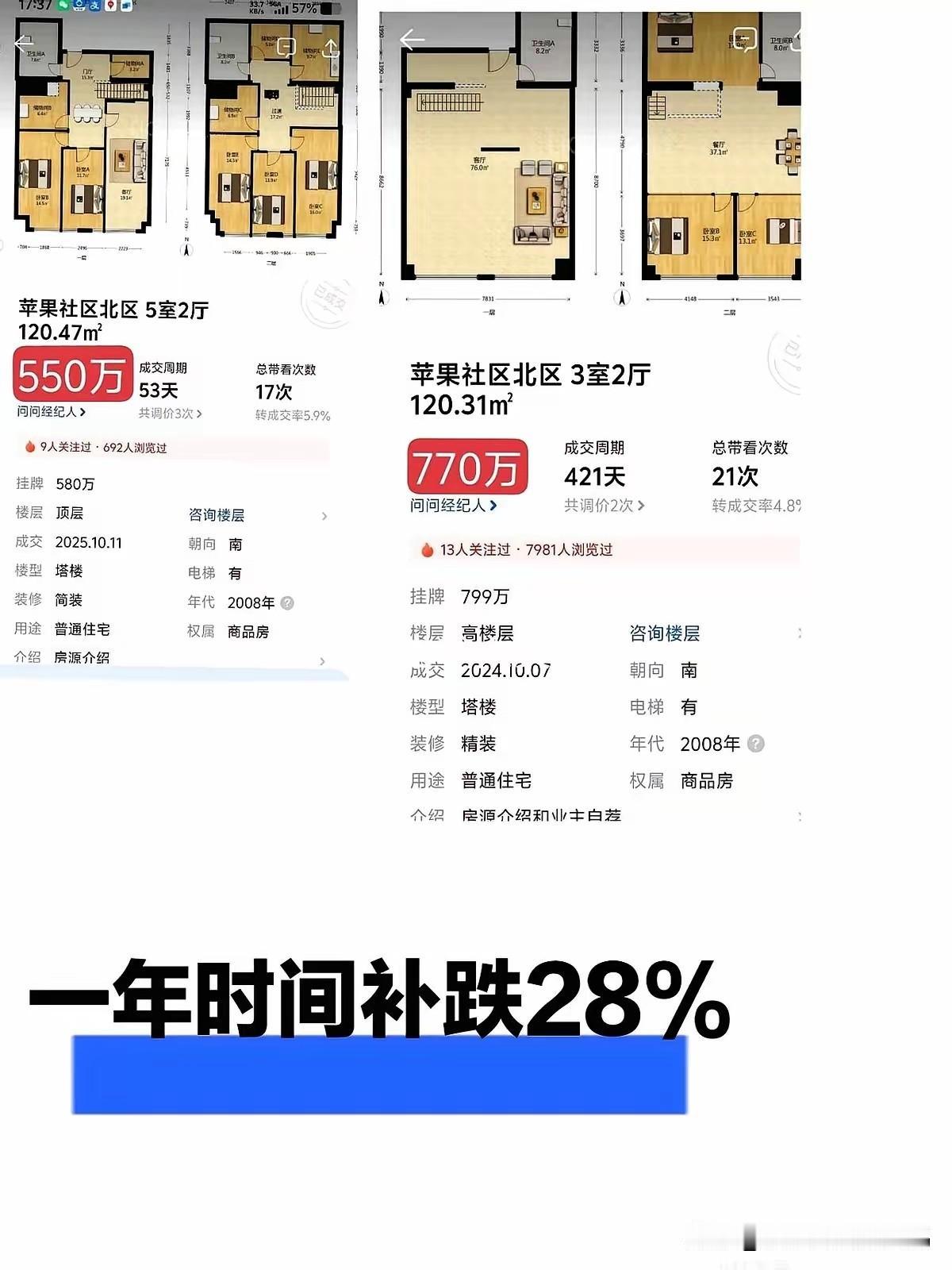 我跟你说个事儿，你坐稳了。
去年北京一套房挂770万，今年只要550万，整整便宜