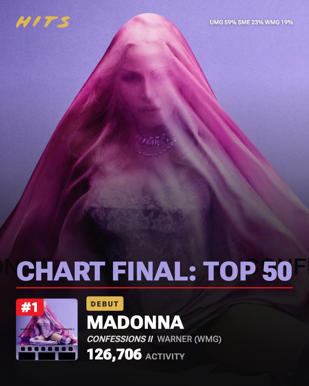 【榜单预测】Billboard 200 专辑榜最终预测(HITSDD):· 天后