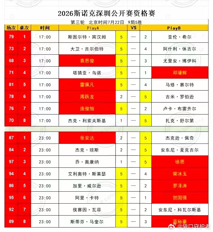 2026深圳公开赛资格赛落幕:中国选手袁思俊、庞俊旭、雷佩凡、徐思等四人晋级正赛