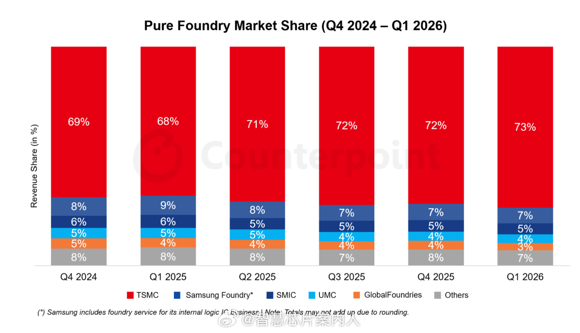 25Q1全球纯Foundry市场份额Top5：台积电，三星，中芯国际，联电，格罗
