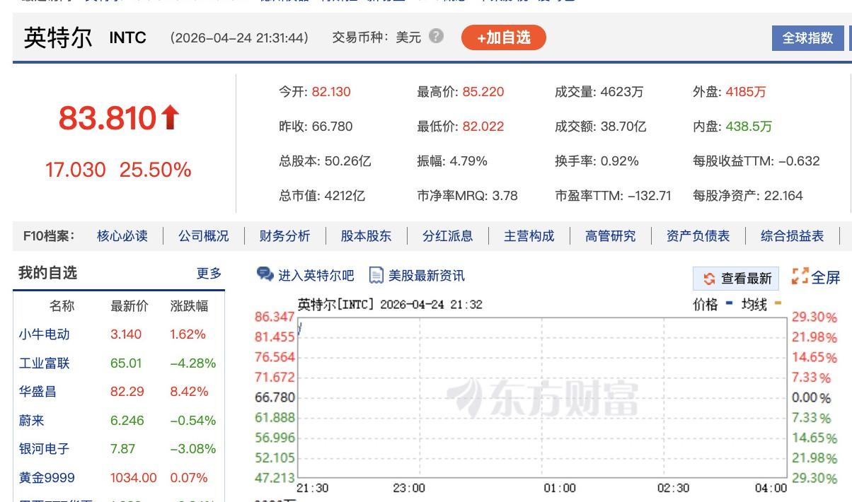 【英特尔大涨23%】英特尔涨爆了 4月24日，美股三大指数集体高开，道指涨0.0