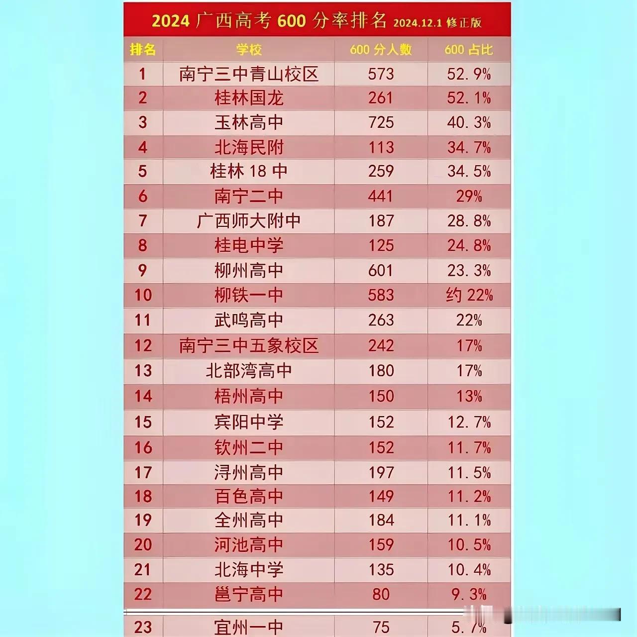 2025年，钦州的高考又输给了北海和防城港，没有什么理由事实如此，扎心了！
看一