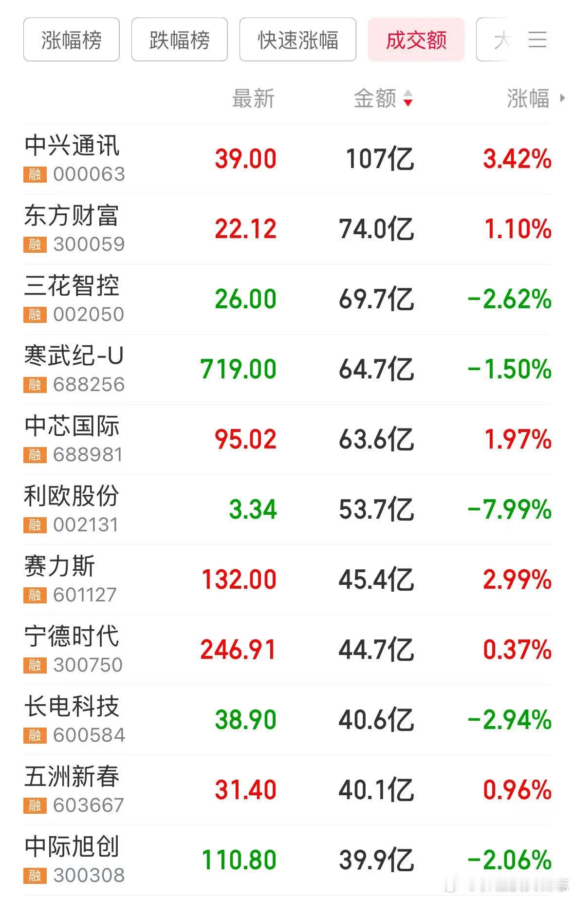 价值投资日志[超话]  A股成交额跌破1万亿元1月13日，A股市场成交继续缩量，