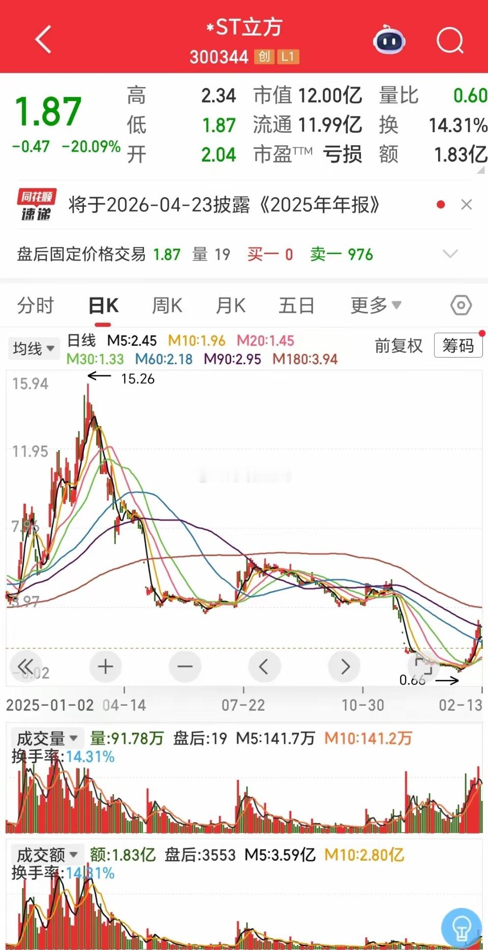又一上市公司因财务造假被终止上市，年后即将和我们挥手告别，相信这种情况后续会常态