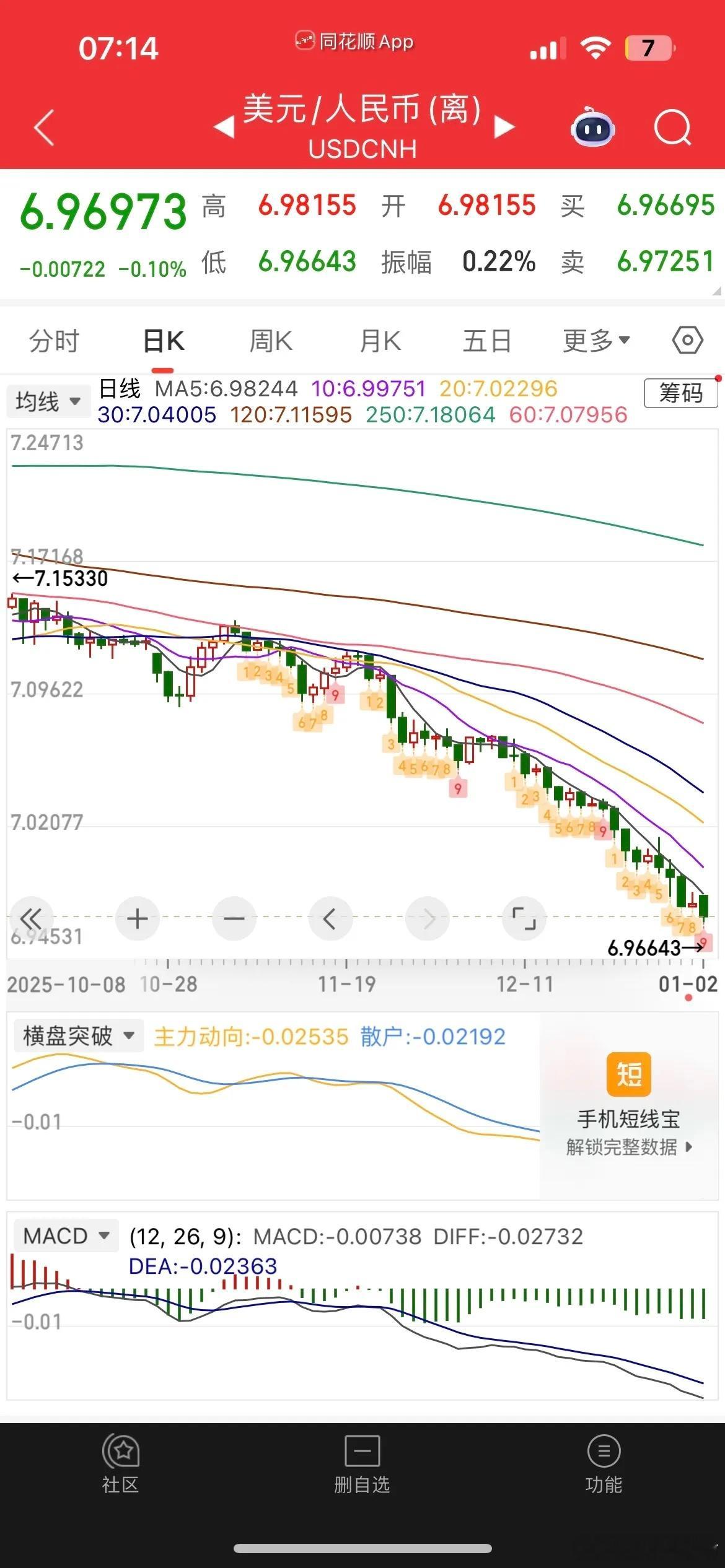 一觉醒来，人民币升破6.97，中国资产涨疯了，明星中概股普涨，纳指金龙指数大涨超
