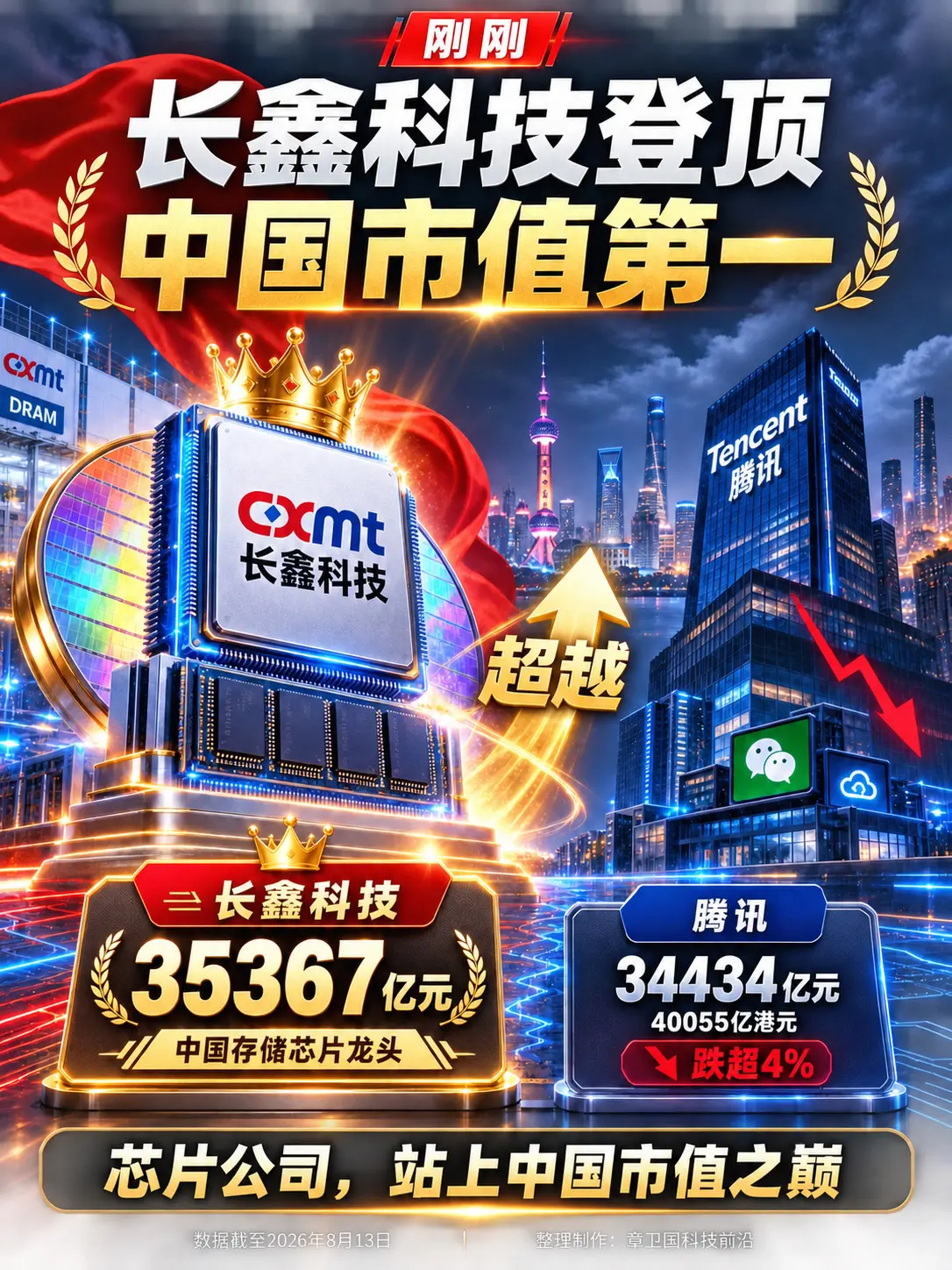 长鑫科技登顶中国市值之巅。