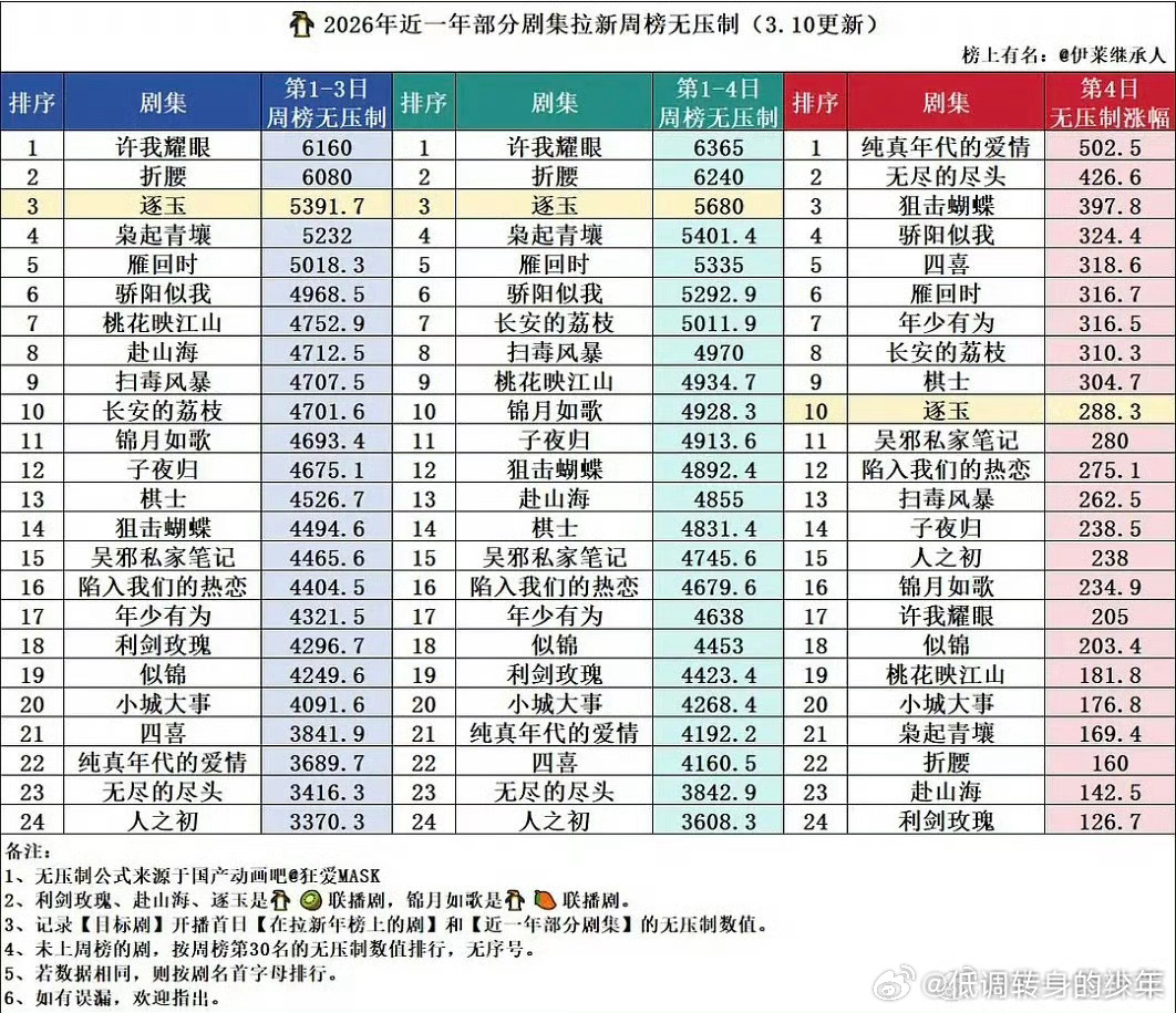 逐玉拉新周榜登顶张凌赫逐玉联播第一，独播第三，高开疯走逐玉拉新周榜登顶