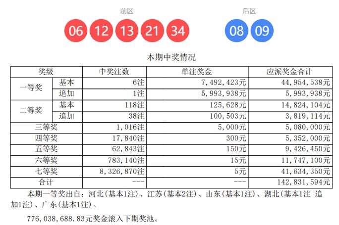 6注头奖，大乐透第26040期开奖揭晓，头奖花开六朵——单注奖金高达749万元，