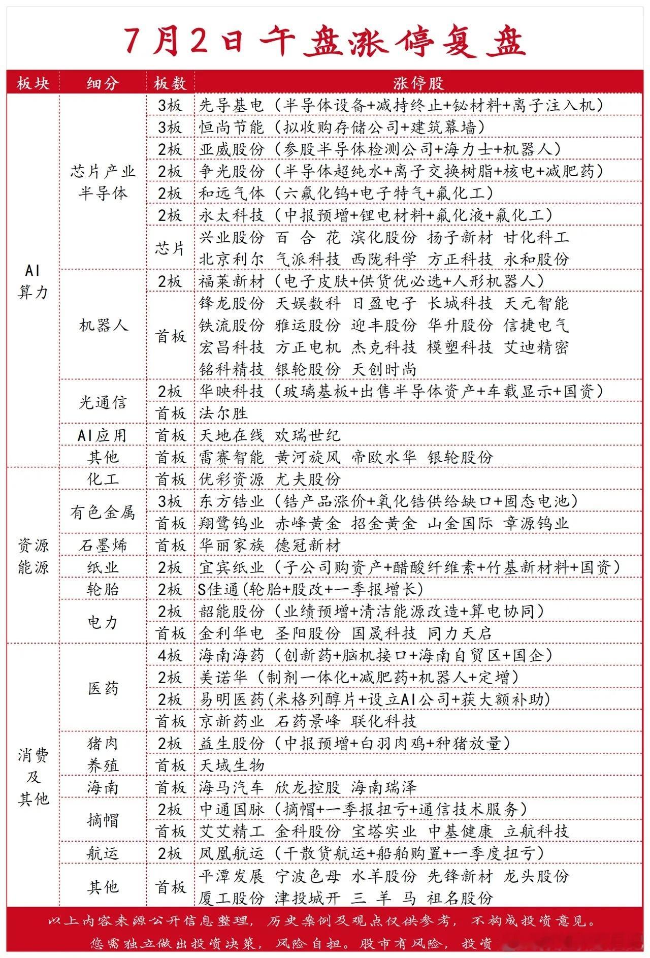 7月2日午盘涨停复盘 