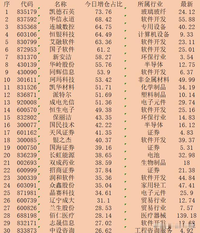 顺势大幅增仓！10月8日收盘，主力“增仓占比最多的”30强名单！

序 代码 名