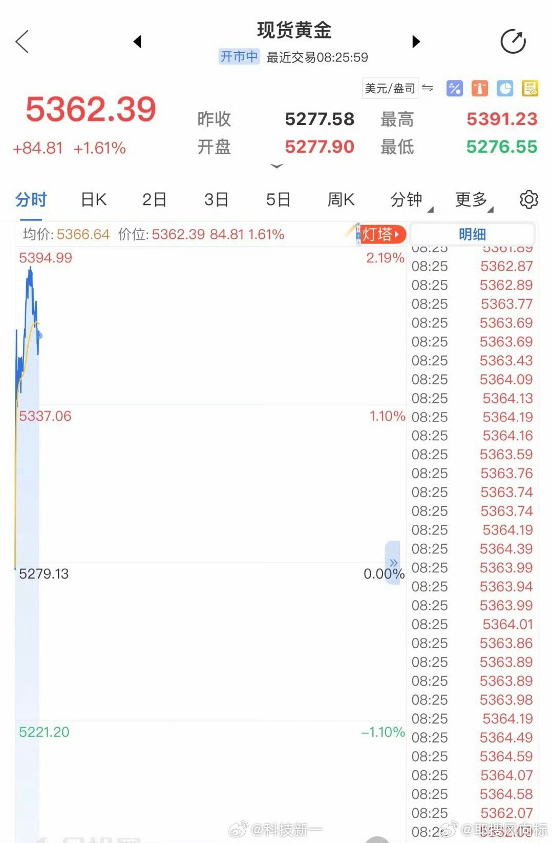 金价上涨实时通知服务金价上涨提醒业务悄然而生金价上涨实时通知｜风口来了！受美伊局