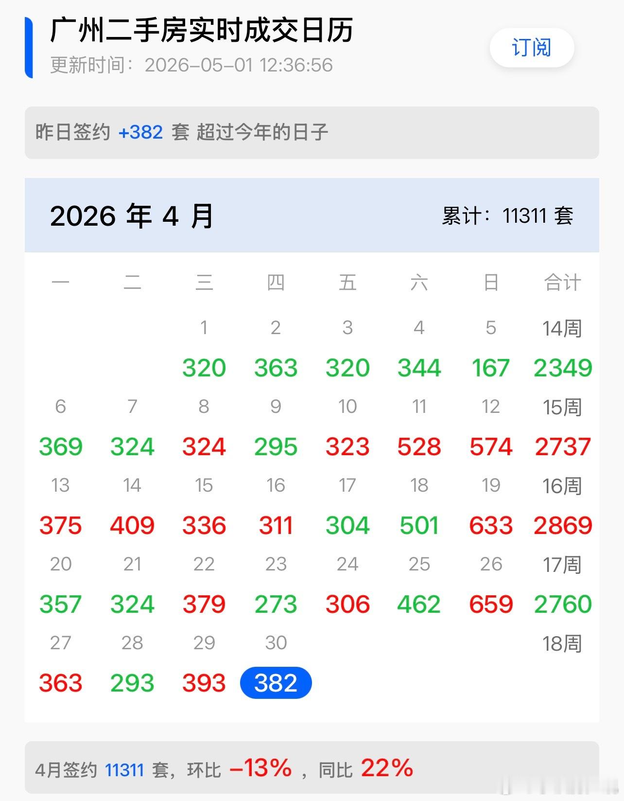 4月份二手成交依然稳定在11000套，实在不容易，4月份受到业主心态强硬的影响，