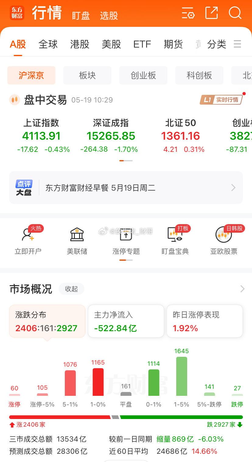 盘前财哥说到，风格方面今天要看看大普微是否影响科技权重，结果还真是影响的就是他们