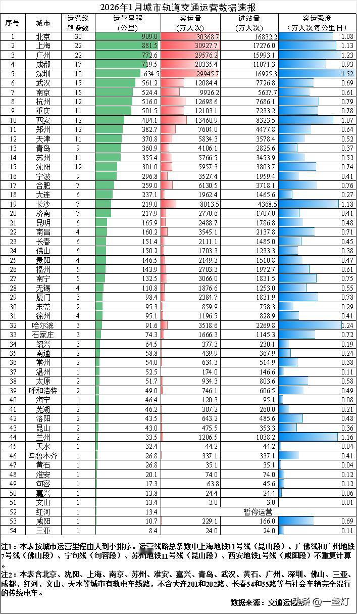 2026年1月城市轨道交通运营数据速报