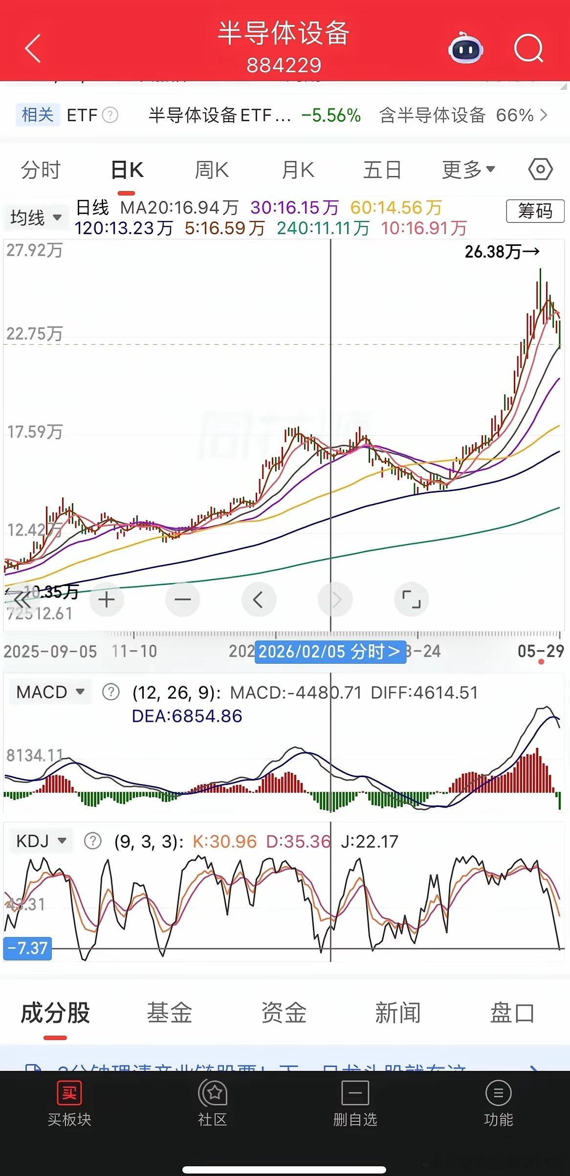 主线大跌，半导体、cpo走势分析1、半导体设备。调整了7天，macd绿角线已经出