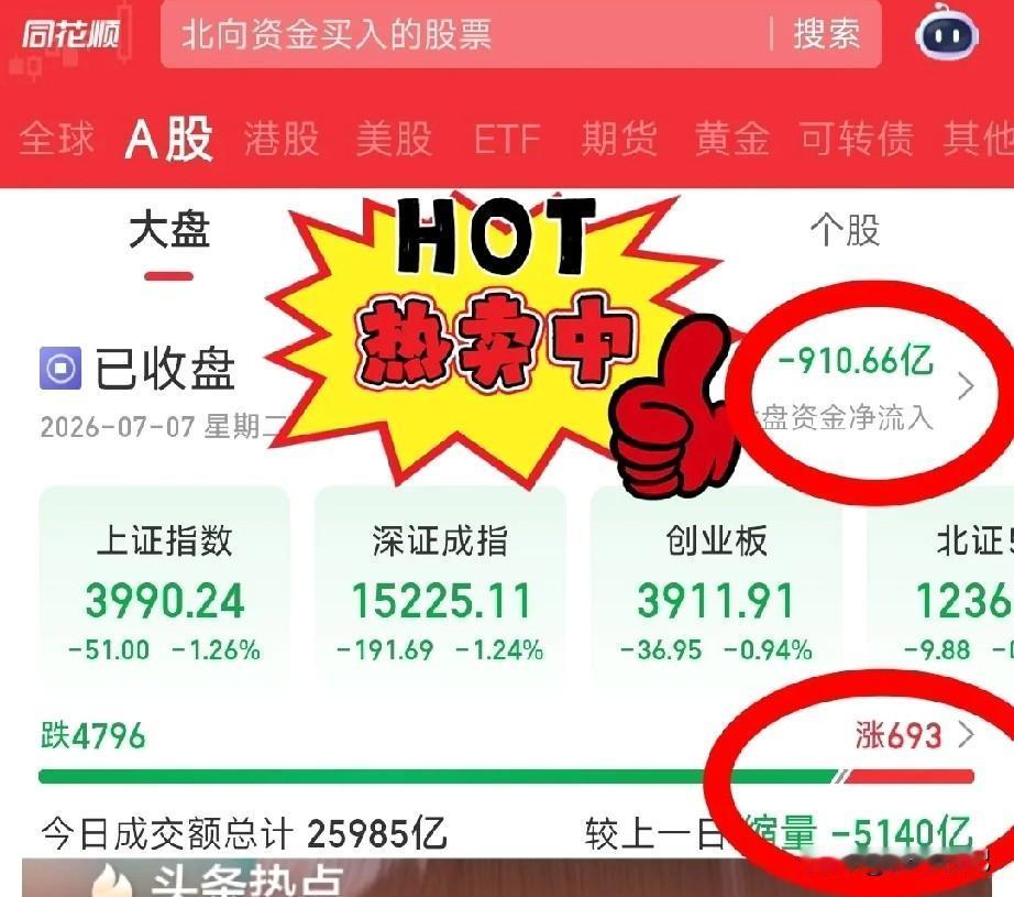 今日A股真实写照

4796家待涨，红盘仅693家，500多个概念只有6个翻红—