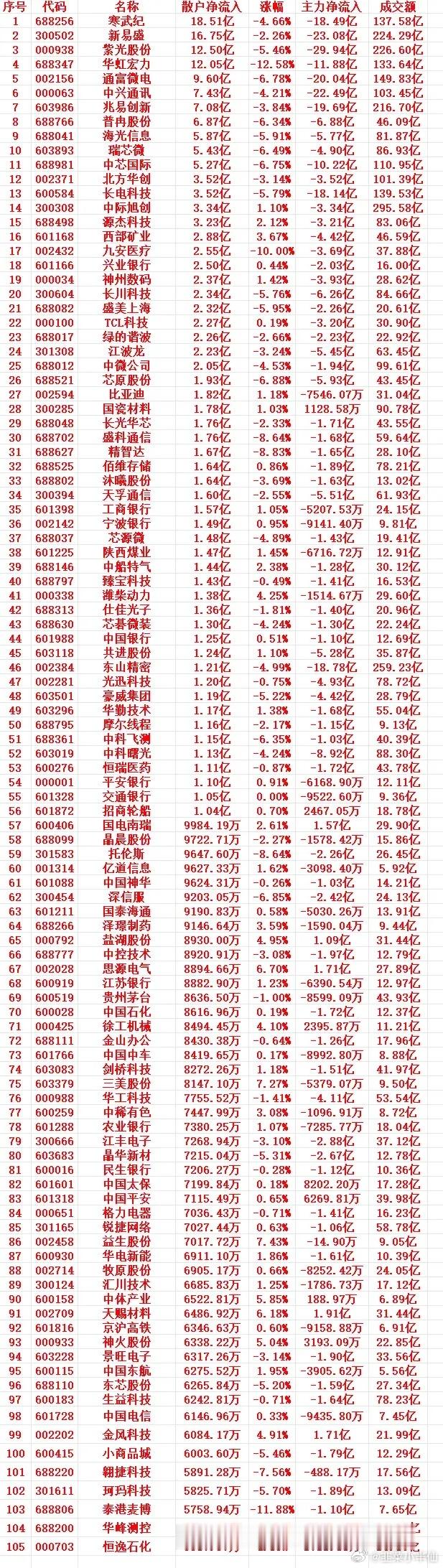 7月23号收盘，主力趁高位大幅卖出的个股名单（前100）1 000938 紫光股