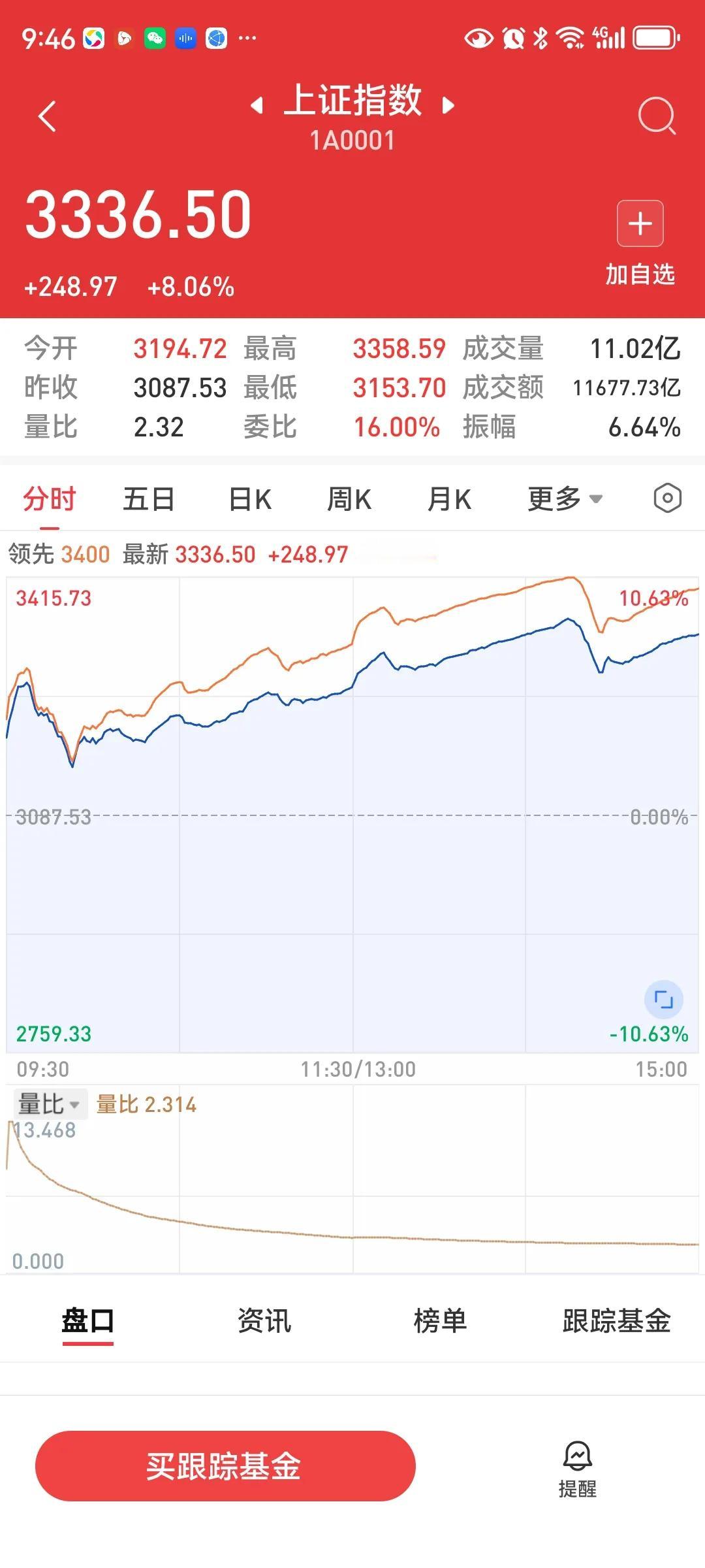 打爆空头！
今天大盘涨得太离谱，大涨248.97点，涨幅8.06%，创历史新高。