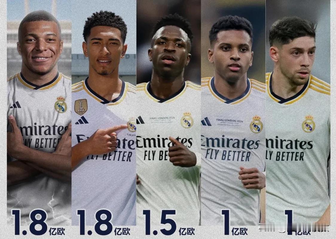 姆巴佩加盟皇家马德里之后，全队身价暴涨到了10.4亿欧元，跃升到世界第二，全队多